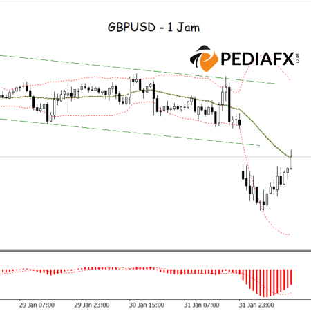 GBPUSD Tertekan! Pullback ke Middle Bands Bisa Jadi Peluang Jual?