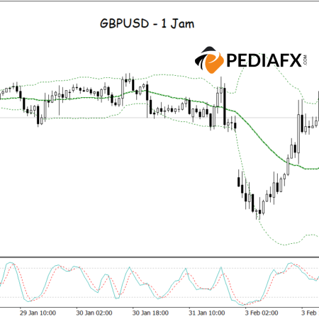 GBPUSD में सुधार का सामना करना पड़ रहा है, लेकिन क्या पलटाव आसन्न है? स्टोकेस्टिक ओवरसोल्ड मजबूत संभावना का संकेत देता है!