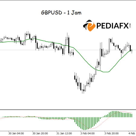 สัญญาณขาขึ้นจาก MA และ MACD; GBPUSD มีแนวโน้มเพิ่มขึ้นต่อไป