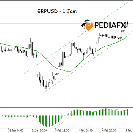 Momentum Kuat: Sokongan MA dan MACD Kekal Kenaikan GBPUSD