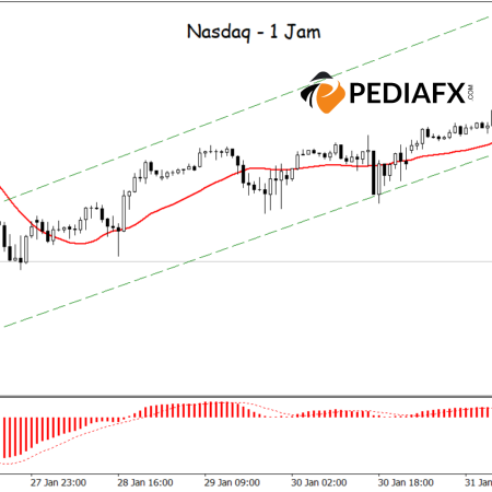 Sinyal Bearish Meningkat: Penurunan Perkiraan Saluran Bullish, MA dan MACD untuk Nasdaq