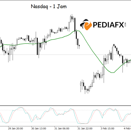 ถึงเวลาที่จะปรับตัวขึ้นหรือยัง? Nasdaq ได้รับการสนับสนุน MA ที่เป็นขาขึ้นและสัญญาณขายเกินแบบสุ่ม!