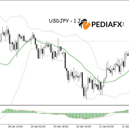 Penguatan Sinyal Bullish: Prakiraan MA dan MACD Kenaikan USDJPY