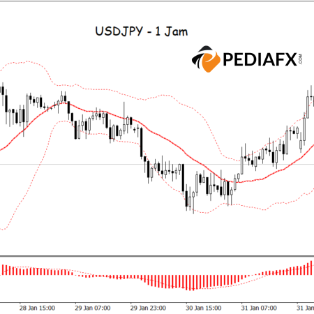 USDJPY Hadapi Tekanan Kuat! Menembus Middle & Lower Bands, Sinyal Bearish Menguat
