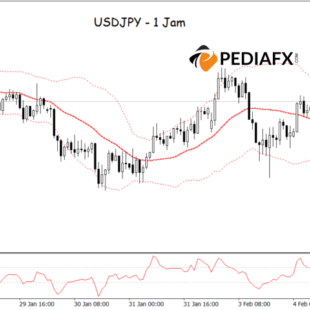 USDJPY di Resistance? CCI Oversold Bisa Jadi Sinyal Penurunan!