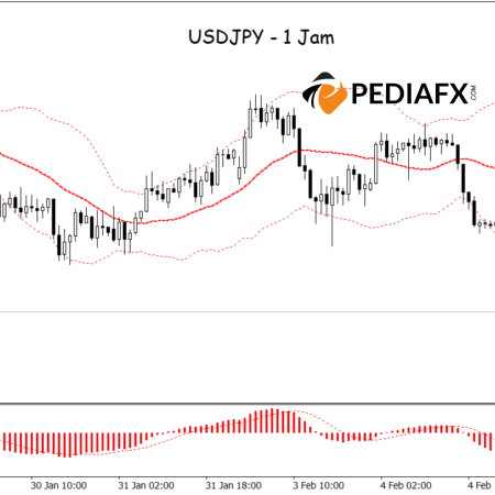 Bearish Ekstrem! USDJPY Turun dengan Sinyal Kuat dari Bollinger Bands dan MACD