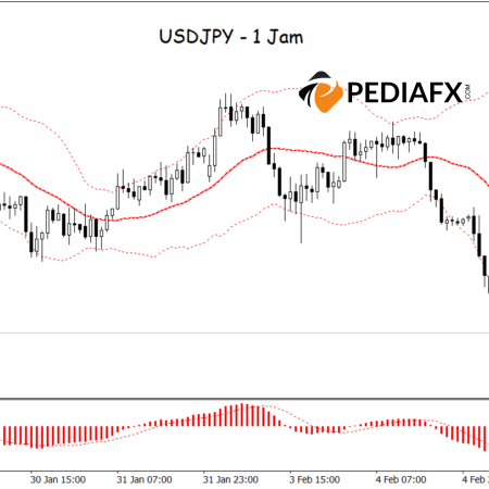 Tekanan Jual Meningkat: Bollinger Bands dan MACD Menunjukkan Penurunan Dramatis untuk USDJPY