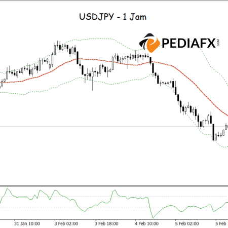 USDJPY Memantul Kembali! Bollinger Bands dan CCI Memberi Sinyal Potensi Kenaikan