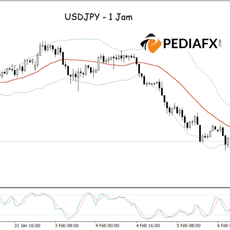 Tekanan Berkurang, USDJPY Siap Naik Didukung Bollinger Bands dan Stochastic