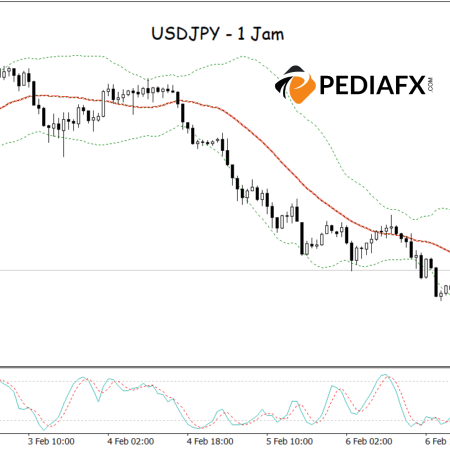 Tekanan Bearish Mengintai! USDJPY Siap Turun Setelah Rebound Singkat