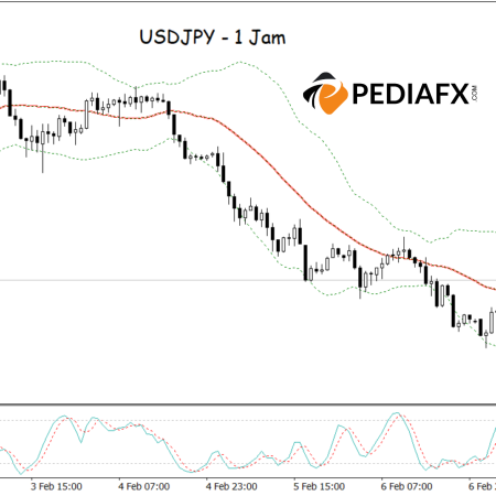 Sinyal Bearish Meningkat: USDJPY Kemungkinan Turun dari Zona Overbought