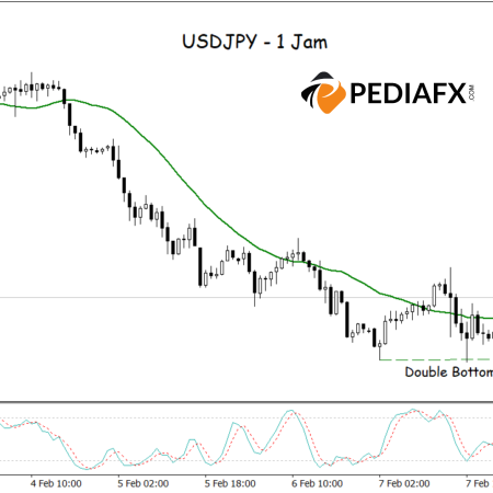 USDJPY Menuju Kenaikan: Double Bottom dan Sinyal Bullish dari MA & Stochastic!