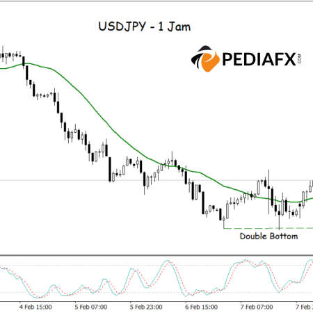 Sinyal Bullish Kuat: Double Bottom, MA, dan Stochastic Mengindikasikan Kenaikan USD/JPY!
