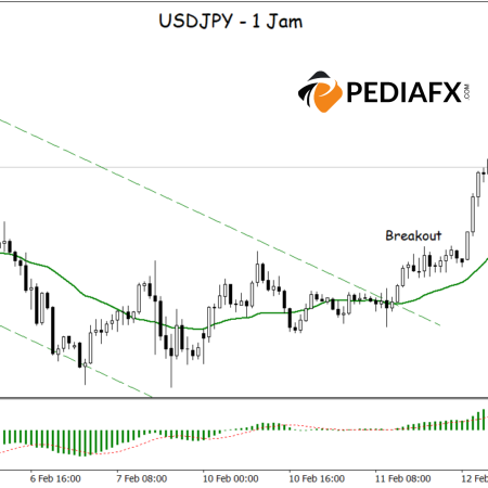 Bullish Breakout dan Konfirmasi Bearish: USDJPY Bersiap untuk Level yang Lebih Tinggi