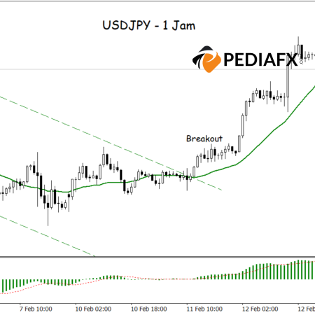 Penembusan Bearish Channel Menunjukkan Potensi Bullish; USDJPY Siap untuk Kenaikan Lebih Lanjut