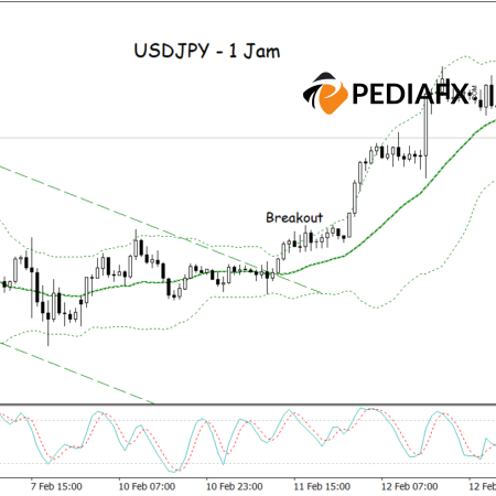 Peluang Rebound USDJPY: Bollinger Bands dan Stochastic Menunjukkan Potensi Kenaikan