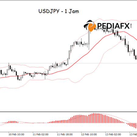 Bollinger Bands Beri Sinyal Kelemahan! MACD Dukung Penurunan USDJPY yang Berkelanjutan
