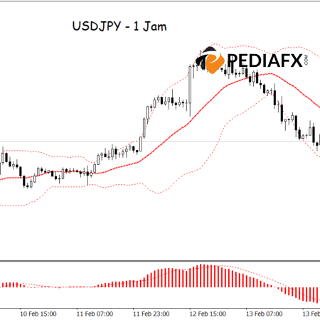 Sinyal Bearish dalam USDJPY: Gabungan Bollinger Bands dan MACD Menunjukkan Penurunan Lebih Lanjut