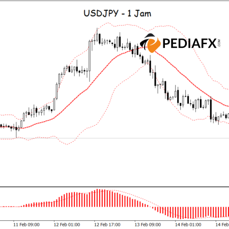 Sinyal Bearish dalam USDJPY: Bollinger Bands dan MACD Menunjukkan Tren Turun