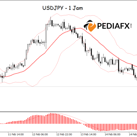 Sinyal Bearish dalam USDJPY: Bollinger Bands dan MACD Menunjukkan Penurunan