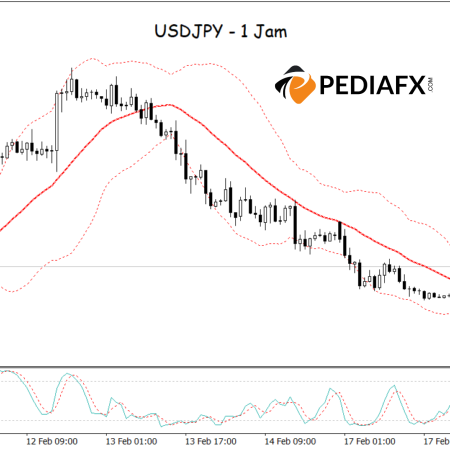Ditolak di Bollinger Band Atas, Stokastik Overbought; USDJPY Siap Turun