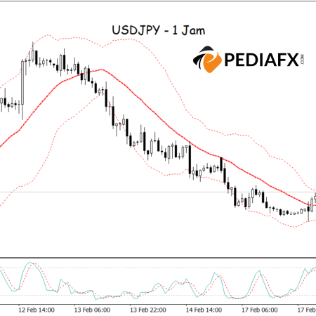 Penembusan Batas Atas dan Koreksi ke Pita Tengah, Stokastik Oversold; Tren Turun USDJPY Siap Berubah