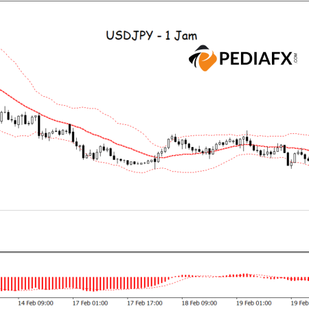 USDJPY Tertekan! Bollinger Bands dan MACD Beri Sinyal Potensi Penurunan Lebih Dalam