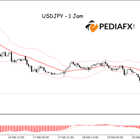 Sinyal Bearish dari Bollinger Bands dan MACD; Apakah USDJPY Akan Turun Lebih Jauh?