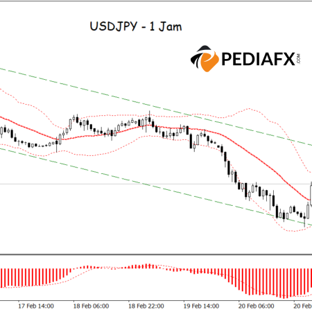 Koreksi Middle Bands, MACD Mendukung Kenaikan Lebih Lanjut untuk GBPUSD