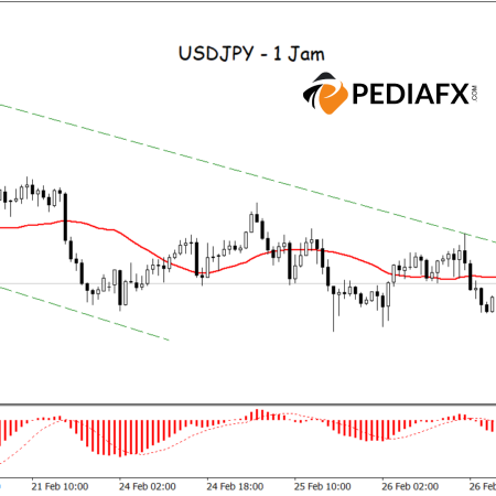 趋势方向愈发清晰！MA 和 MACD 为 USDJPY 发出看跌信号！