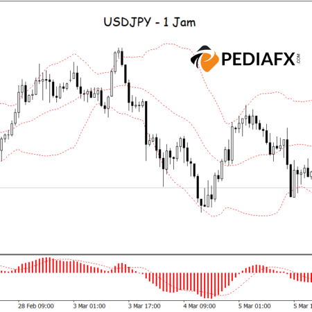 انخفاض من نطاقات Bollinger الوسطى؛ يشير MACD إلى اتجاه هبوطي؛ زوج USD/JPY على وشك الانخفاض