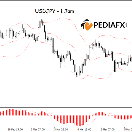 تزايد الضغوط البيعية! زوج العملات USD/JPY يخترق نطاقات Bollinger Bands، هل هو مستعد للتراجع؟