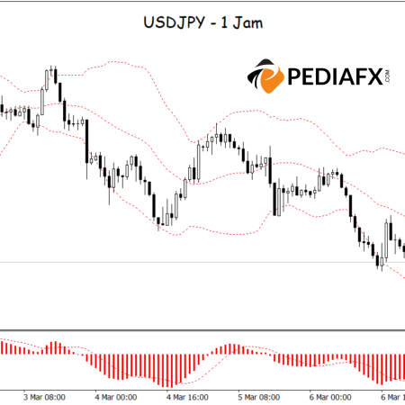يبدو أن زوج العملات USD/JPY يواصل الهبوط: تشير مؤشرات Bollinger Bands وMACD إلى اتجاهات هبوطية