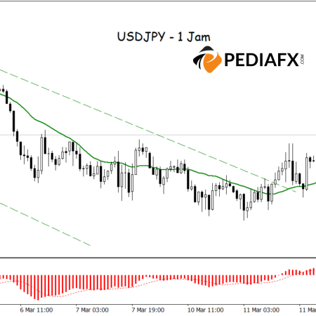 USDJPY ने मंदी के चैनल को तोड़ा! MA और MACD संभावित वृद्धि का संकेत देते हैं