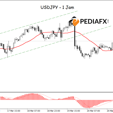 Внимание! USDJPY выходит из бычьего канала, MA и MACD подтверждают слабость