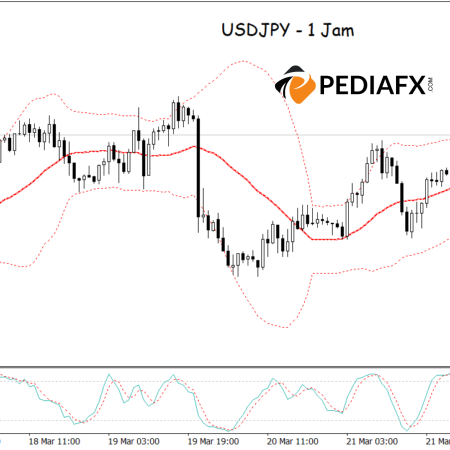 USDJPY сталкивается с риском снижения! Не удалось пробить полосы Боллинджера, Stochastic перепродан