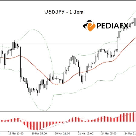 USDJPY Declines from the Upper Bollinger Bands, MACD Signals Bearish Trend