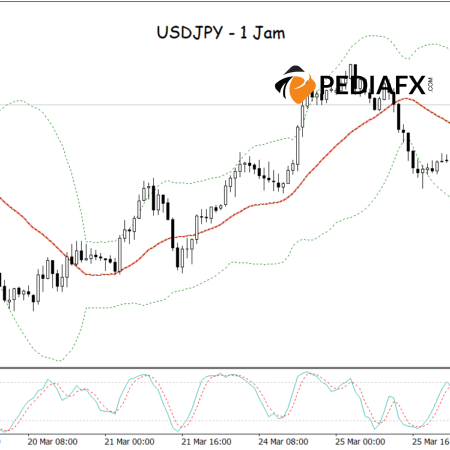 USDJPY Ready to Decline: Pressured at Upper Bollinger Bands and Stochastic Overbought