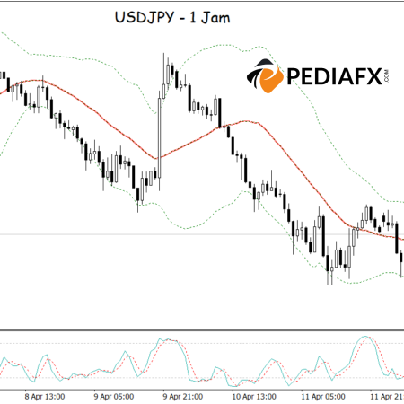 Bollinger Bands & Stochastic Support Rebound, USDJPY Trends Upwards