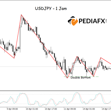 Bullish Signal Emerges! Double Bottom Pattern & Stochastic Support Rise in USDJPY