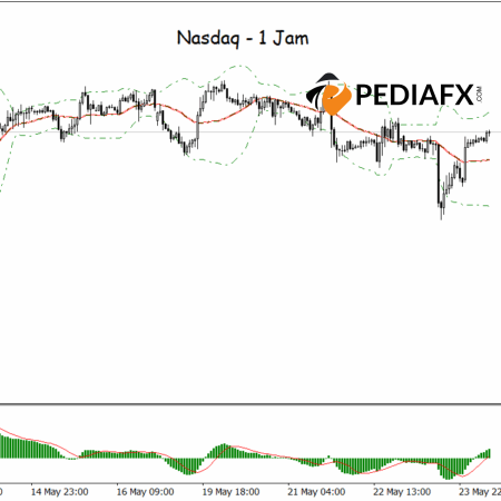 Nasdaq เตรียมปรับตัวเพิ่มขึ้น: ฟื้นตัวจากแถบ Bollinger ต่ำและสัญญาณ MACD เชิงบวก