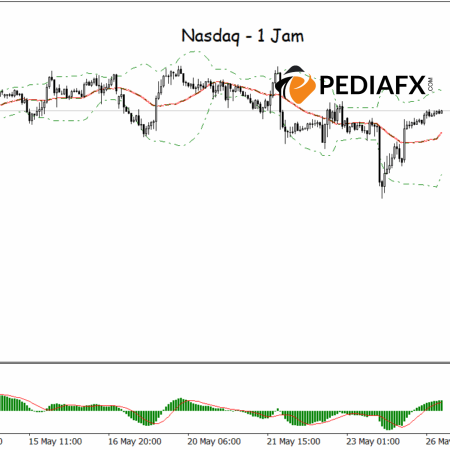 การฟื้นตัวของโมเมนตัม Nasdaq: แถบ Bollinger และ MACD เรียงตัวเพื่อรองรับการพุ่งขึ้น