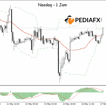Nasdaq พุ่งขึ้น! เด้งกลับจากแถบ Bollinger ล่าง โดยได้รับการสนับสนุนจาก MACD ที่เป็นบวก