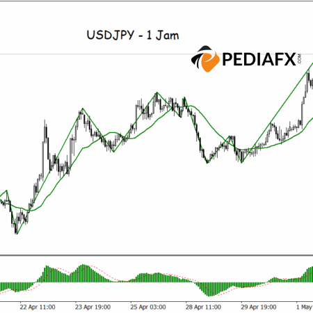 Sharp Moving Averages and Zigzag Patterns Indicate Bullish Structure: USDJPY Ready for Further Gains