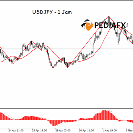 Three Technical Signals Agree! ZigZag, MA, and MACD Indicate USDJPY Decline
