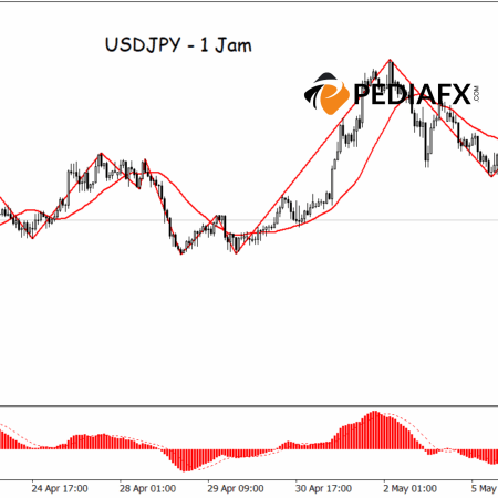 Triple Bearish Signal! ZigZag, MA, and MACD Indicate Downward Pressure on USDJPY