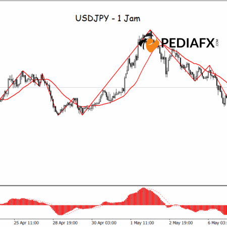 Complete Bearish Signal! USDJPY Trapped by ZigZag, MA, and MACD Pressure