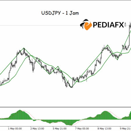 强化看涨信号：锯齿形、MA 和 MACD 指标齐头并进，支撑美元兑日元上涨