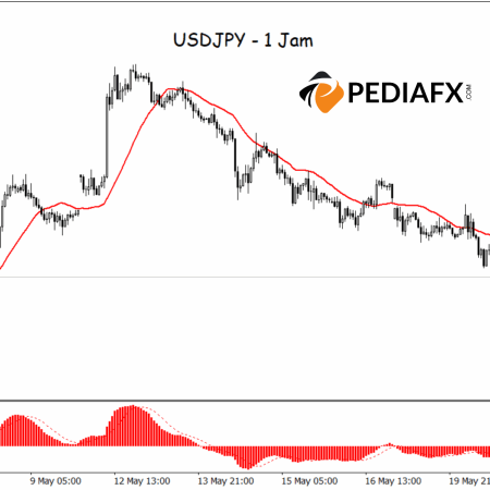 美元兌日圓可能下跌：MA 和 MACD 強支撐
