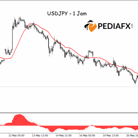 美元兌日圓以下行趨勢為主：MA 和 MACD 提供強勁支撐